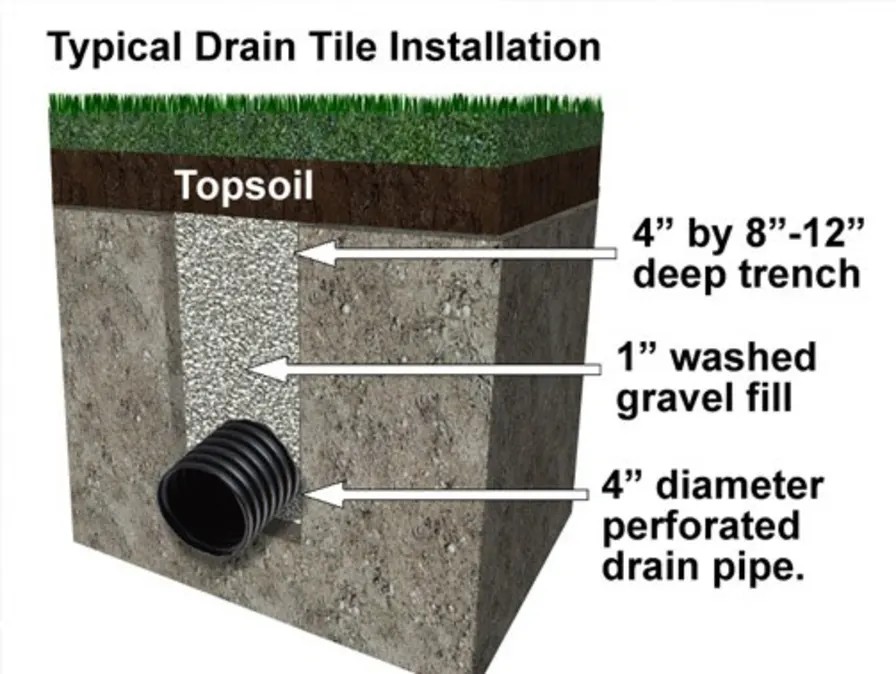 French drain installation