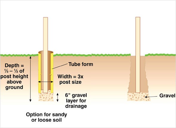 Fence posts installation
